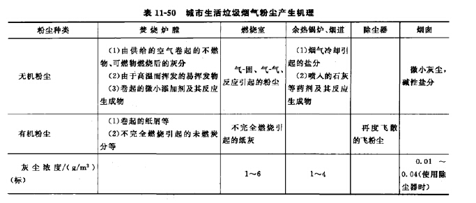 城市生活垃圾煙氣粉塵產(chǎn)生機(jī)理