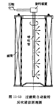 過濾筒自動旋轉(zhuǎn)反吹淸潔原理圖