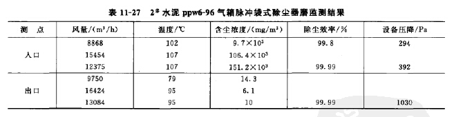 水泥氣箱脈沖袋式除塵器磨監(jiān)測結(jié)果