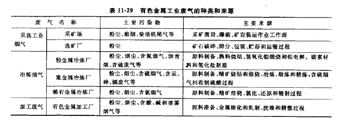 有色金屬工業(yè)廢氣的種類和來源