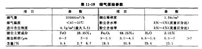 煙氣原始參數(shù)見