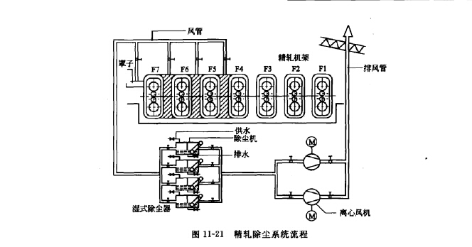 精軋除塵系統(tǒng)流程