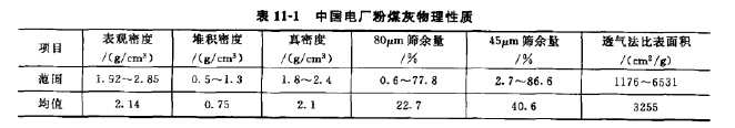 中國電廠粉煤灰物理性質(zhì)