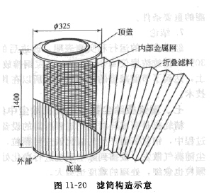 濾筒構(gòu)造