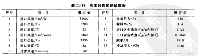 除塵器性能測試數(shù)據(jù)
