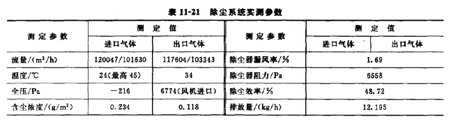 除塵系統(tǒng)實(shí)測參數(shù)