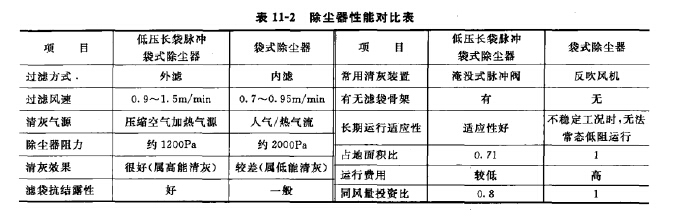 袋式除塵器對(duì)比