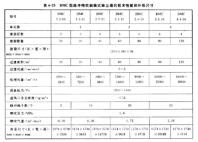 BMC型脈沖噴吹扁袋式除塵器的技術(shù)性能和外形尺寸