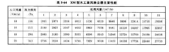 XM型木工旋風(fēng)除塵器主要性能