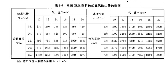 單筒XLK型擴散式旋風(fēng)除塵器選型