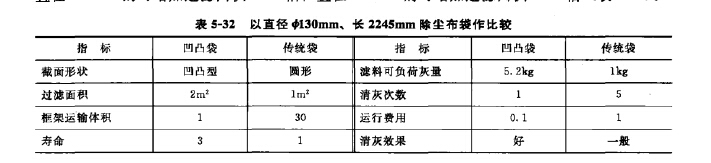 以直徑餌30mm、長(zhǎng)2245mm除塵布袋作比較