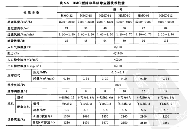 HMC型脈沖單機除塵器技術(shù)性能