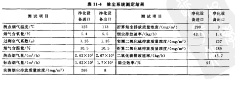 除塵系統(tǒng)測定結(jié)果
