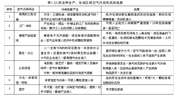 人類各種生產、生活區(qū)域空氣污染形成的危害