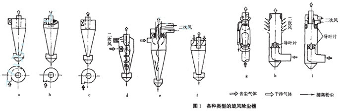 旋風(fēng)除塵器價格