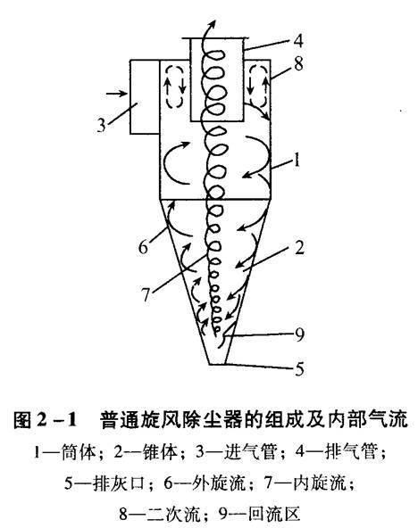 旋風(fēng)除塵器結(jié)構(gòu)